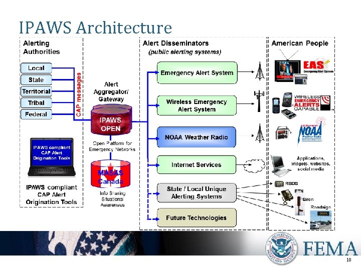 IPAWS Architecture 10 