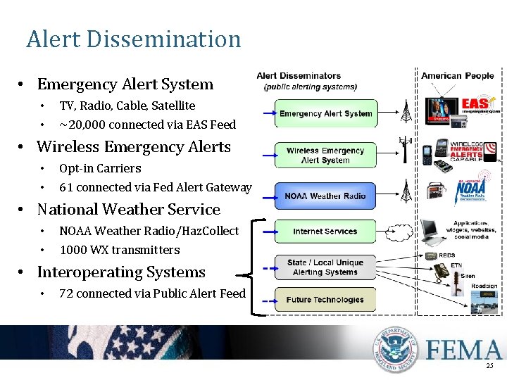 Alert Dissemination • Emergency Alert System • • TV, Radio, Cable, Satellite ~20, 000