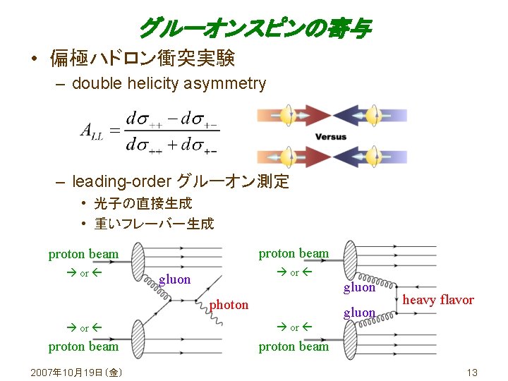 グルーオンスピンの寄与 • 偏極ハドロン衝突実験 – double helicity asymmetry – leading-order グルーオン測定 • 光子の直接生成 • 重いフレーバー生成