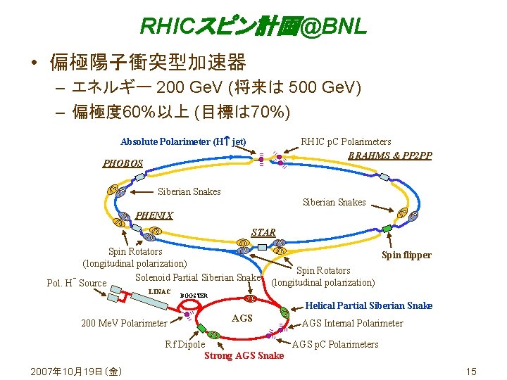 RHICスピン計画@BNL • 偏極陽子衝突型加速器 – エネルギー 200 Ge. V (将来は 500 Ge. V) – 偏極度