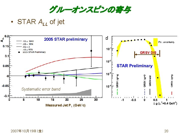 グルーオンスピンの寄与 • STAR ALL of jet 2005 STAR preliminary GRSV DIS Systematic error band