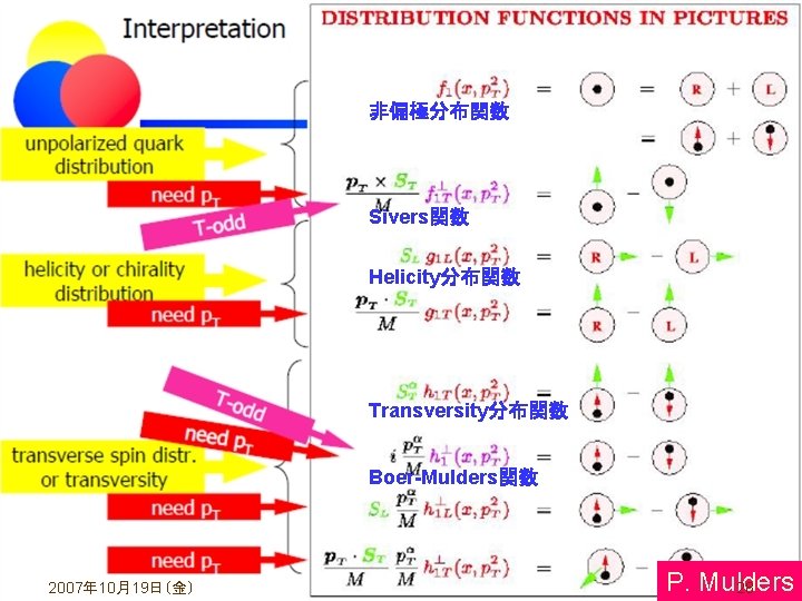 非偏極分布関数 Sivers関数 Helicity分布関数 Transversity分布関数 Boer-Mulders関数 2007年 10月19日（金） P. Mulders 28 