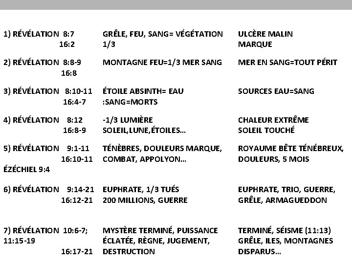 VERSETS TROMPETTES COUPES 2) RÉVÉLATION 8: 8 -9 16: 8 MONTAGNE FEU=1/3 MER SANG