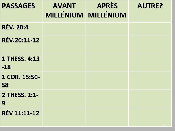 PASSAGES AVANT APRÈS AUTRE? MILLÉNIUM TABLEAU 2 RÉSURRECTIONS RÉV. 20: 4 RÉV. 20: 11