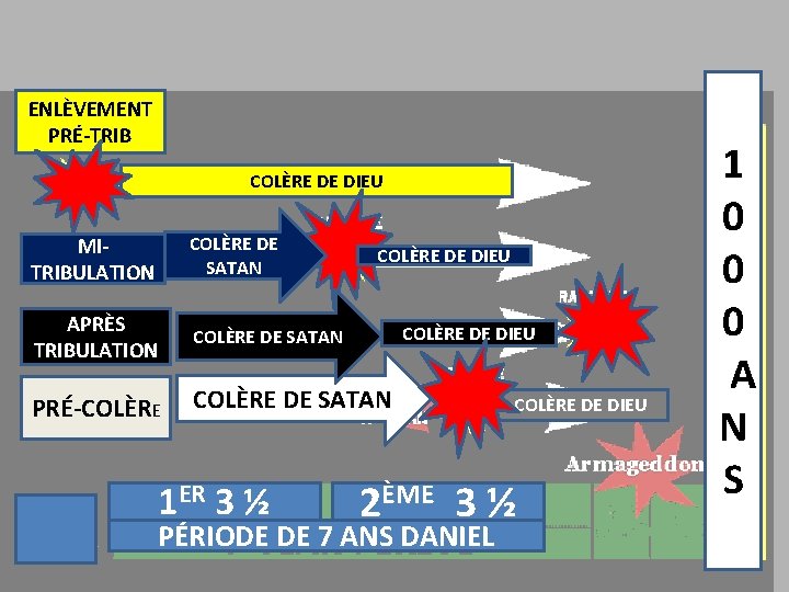 ENLÈVEMENT PRÉ-TRIB COLÈRE DE DIEU MITRIBULATION COLÈRE DE SATAN APRÈS TRIBULATION COLÈRE DE SATAN