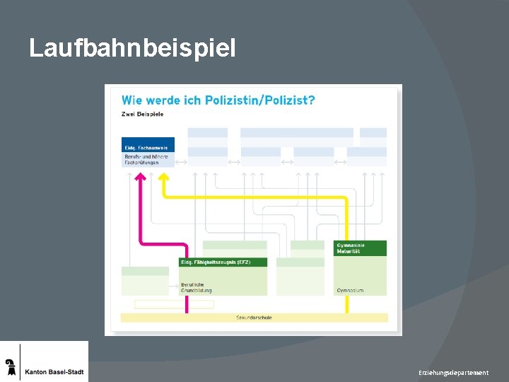 Laufbahnbeispiel Erziehungsdepartement 