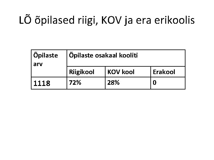 LÕ õpilased riigi, KOV ja erikoolis Õpilaste arv 1118 Õpilaste osakaal kooliti Riigikool 72%