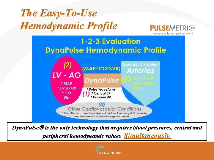  The Easy-To-Use Hemodynamic Profile Dyna. Pulse is the only technology that acquires blood