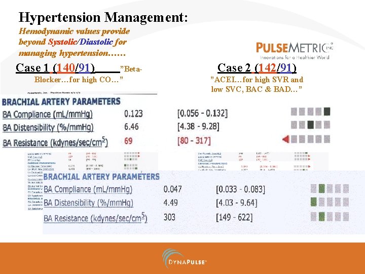 Hypertension Management: Hemodynamic values provide beyond Systolic/Diastolic for managing hypertension…… Case 1 (140/91) ”Beta.