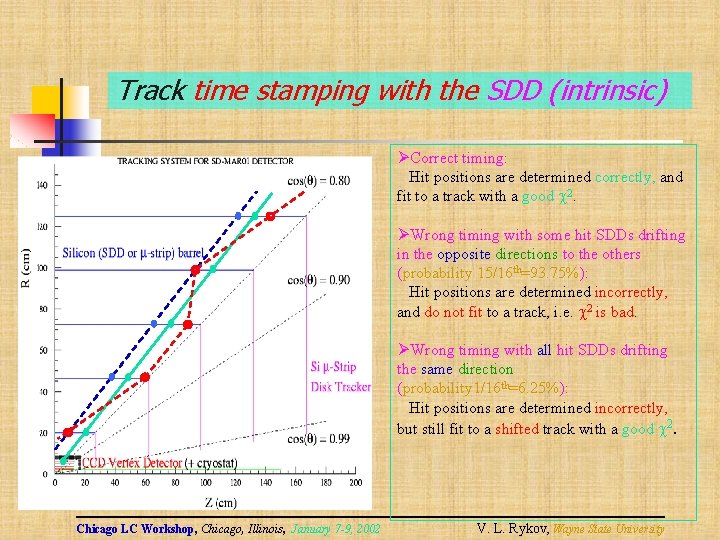 Track time stamping with the SDD (intrinsic) ØCorrect timing: Hit positions are determined correctly,