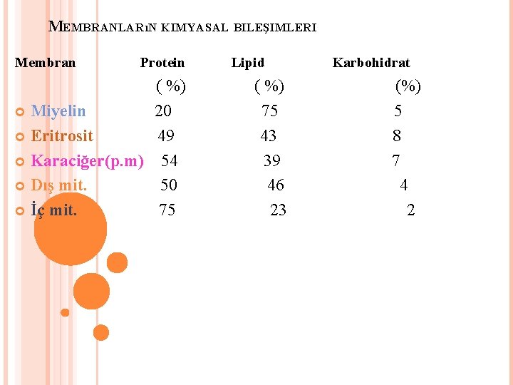 MEMBRANLARıN KIMYASAL BILEŞIMLERI Membran Protein ( %) Miyelin 20 Eritrosit 49 Karaciğer(p. m) 54