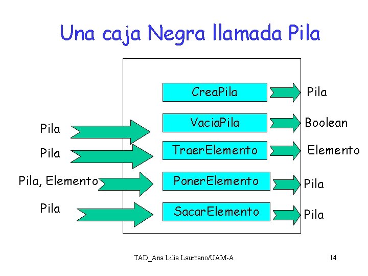 Una caja Negra llamada Pila Crea. Pila Vacia. Pila Boolean Pila Traer. Elemento Poner.