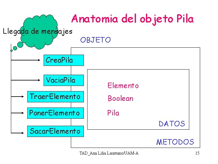 Anatomia del objeto Pila Llegada de mensajes OBJETO Crea. Pila Vacia. Pila Elemento Traer.