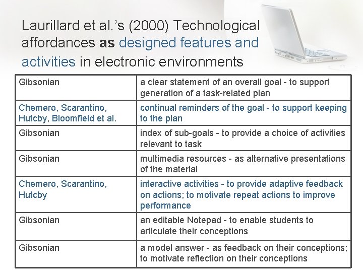 Laurillard et al. ’s (2000) Technological affordances as designed features and activities in electronic