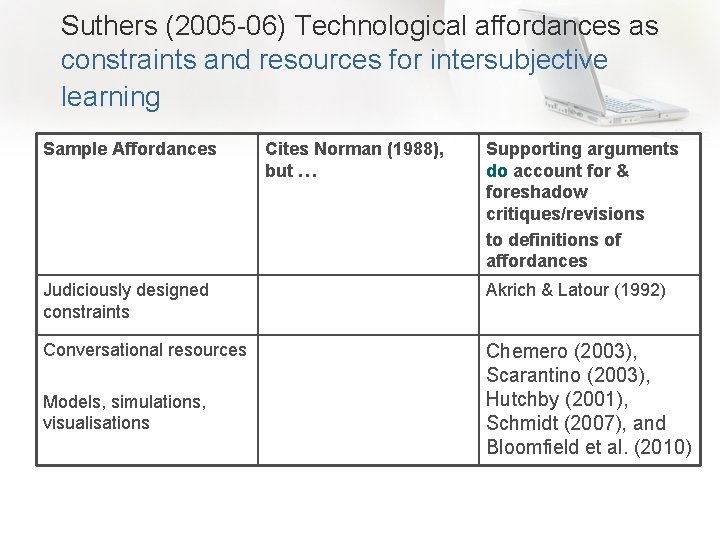 Suthers (2005 -06) Technological affordances as constraints and resources for intersubjective learning Sample Affordances