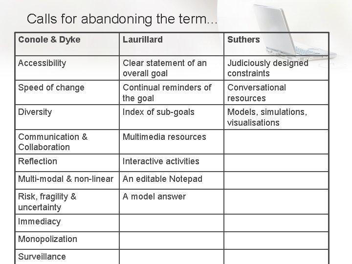 Calls for abandoning the term… Conole & Dyke Laurillard Suthers Accessibility Clear statement of