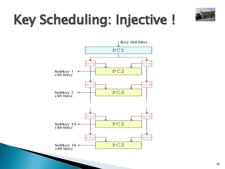 Key Scheduling: Injective ! 13 