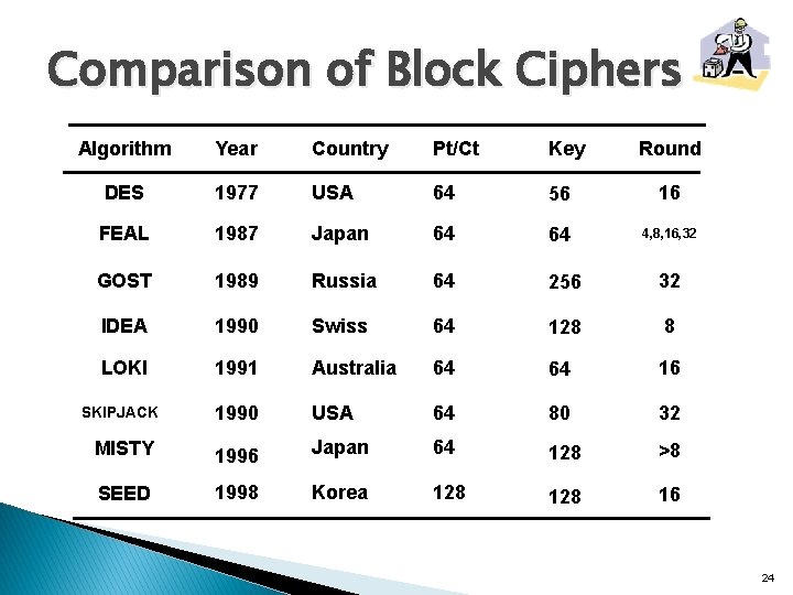 Comparison of Block Ciphers Algorithm Year Country Pt/Ct Key Round DES 1977 USA 64