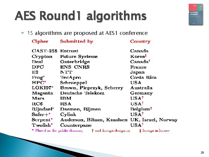 AES Round 1 algorithms 15 algorithms are proposed at AES 1 conference 29 