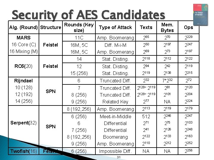 Security of AES Candidates Alg. (Round) Structure MARS 16 Core (C) 16 Mixing (M)