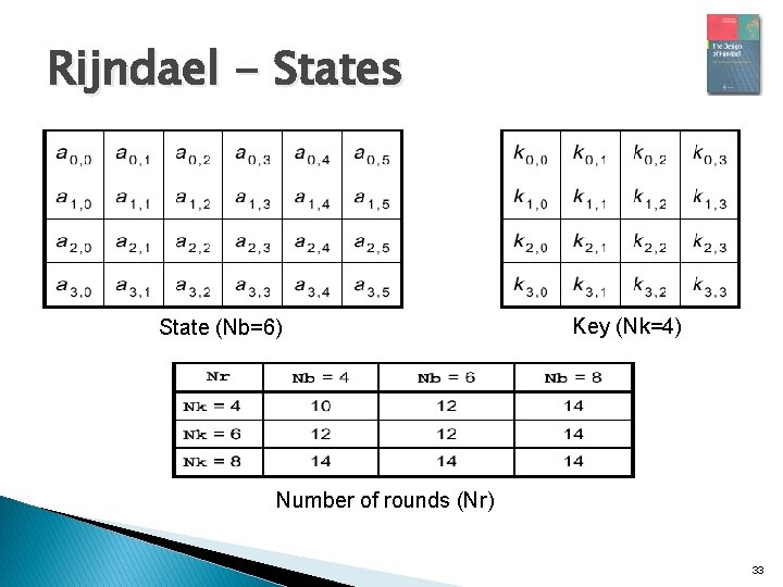 Rijndael - States State (Nb=6) Key (Nk=4) Number of rounds (Nr) 33 