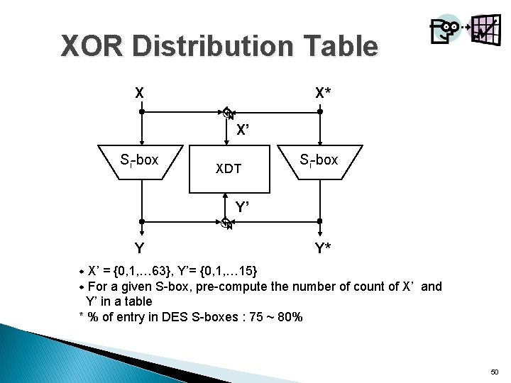 XOR Distribution Table X X* X’ Si-box XDT Y Si-box Y’ Y* X’ =