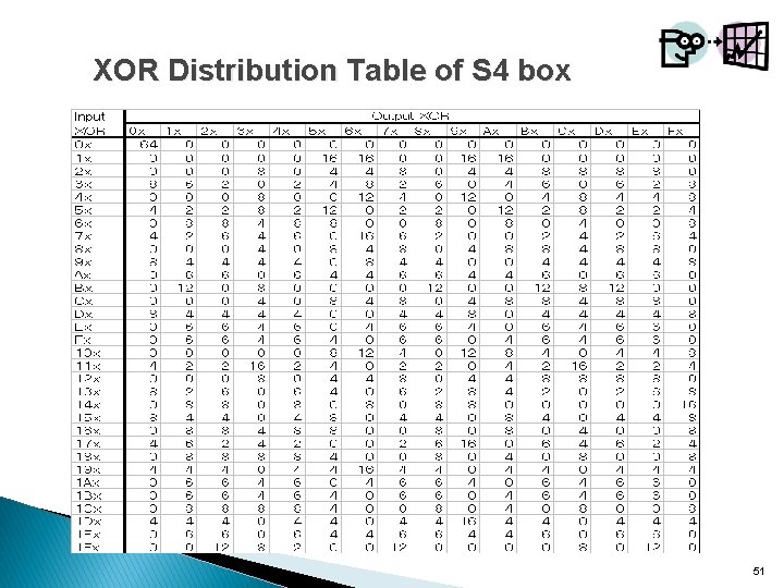 XOR Distribution Table of S 4 box 51 