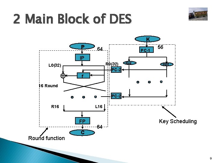 2 Main Block of DES K P 64 PC-1 56 IP R 0(32) PC-2
