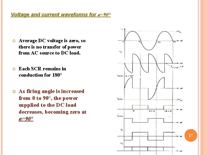 Voltage and current waveforms for α=90° Average DC voltage is zero, so there is