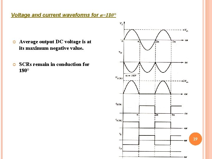 Voltage and current waveforms for α=180° Average output DC voltage is at its maximum