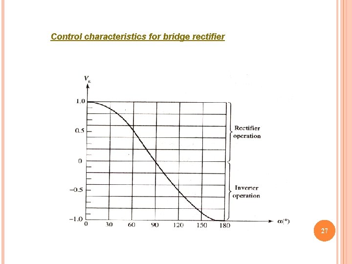 Control characteristics for bridge rectifier 27 