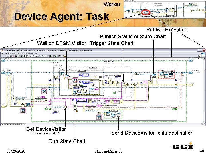 Worker Device Agent: Task Publish Exception Publish Status of State Chart Wait on DFSM