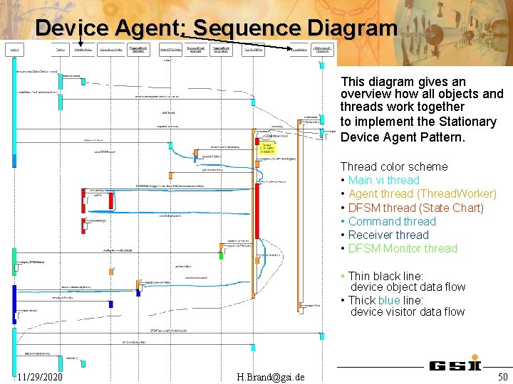 Device Agent: Sequence Diagram This diagram gives an overview how all objects and threads