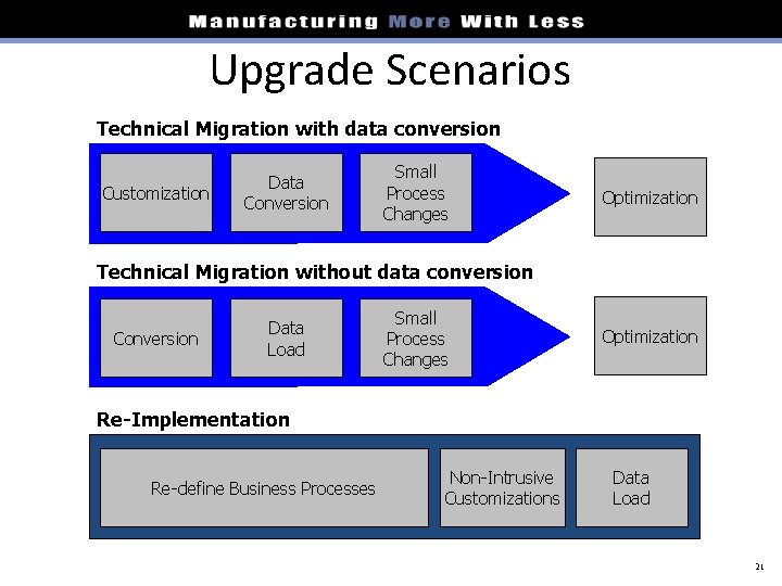 Upgrade Scenarios Technical Migration with data conversion Customization Data Conversion Small Process Changes Optimization