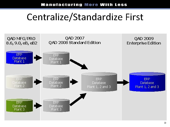 Centralize/Standardize First QAD MFG/PRO 8. 6, 9. 0, e. B 2 QAD 2007 QAD