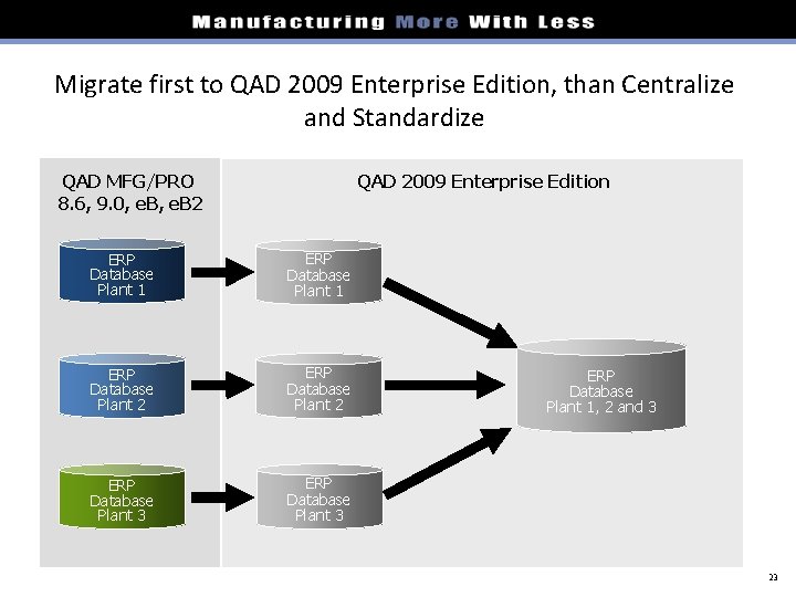 Migrate first to QAD 2009 Enterprise Edition, than Centralize and Standardize QAD MFG/PRO 8.