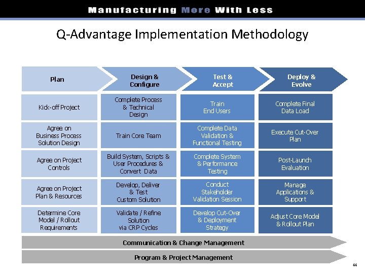 Q-Advantage Implementation Methodology Plan Design & Configure Test & Implement Accept Deploy & Manage