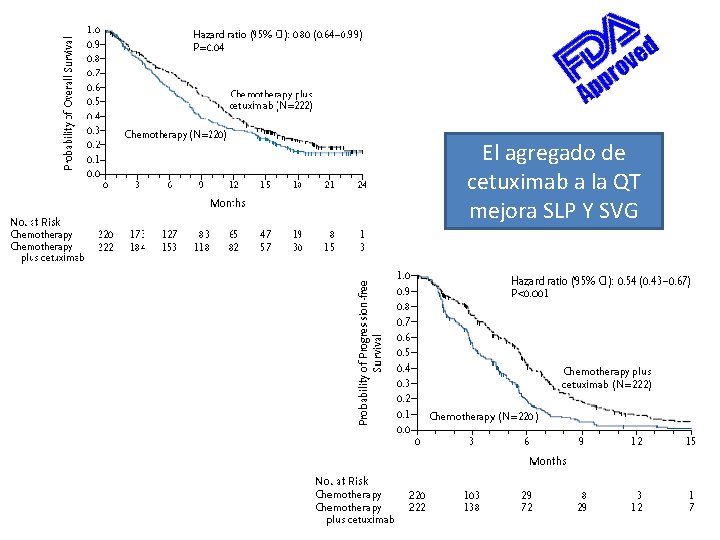El agregado de cetuximab a la QT mejora SLP Y SVG El agregado de cetuximab a la QT mejora SLP Y SVG