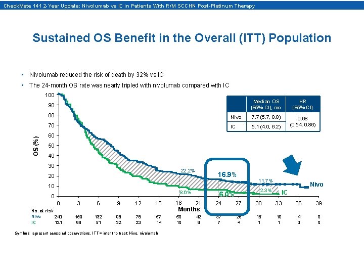Check. Mate 141 2 -Year Update: Nivolumab vs IC in Patients With R/M SCCHN Check. Mate 141 2 -Year Update: Nivolumab vs IC in Patients With R/M SCCHN