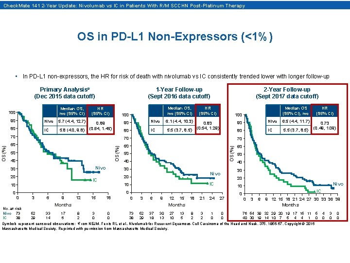 Check. Mate 141 2 -Year Update: Nivolumab vs IC in Patients With R/M SCCHN Check. Mate 141 2 -Year Update: Nivolumab vs IC in Patients With R/M SCCHN