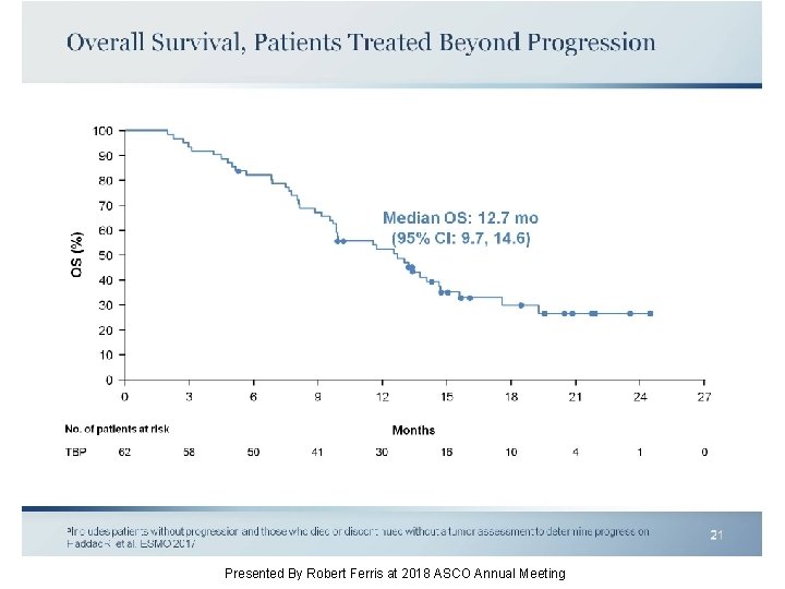 Overall Survival, Patients Treated Beyond Progression Presented By Robert Ferris at 2018 ASCO Annual Overall Survival, Patients Treated Beyond Progression Presented By Robert Ferris at 2018 ASCO Annual