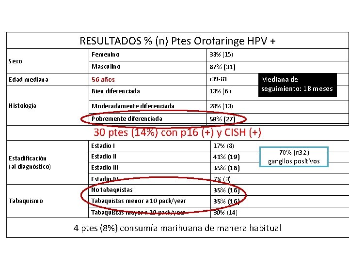 RESULTADOS % (n) Ptes Orofaringe HPV + Sexo Edad mediana Histología Femenino 33% (15) RESULTADOS % (n) Ptes Orofaringe HPV + Sexo Edad mediana Histología Femenino 33% (15)