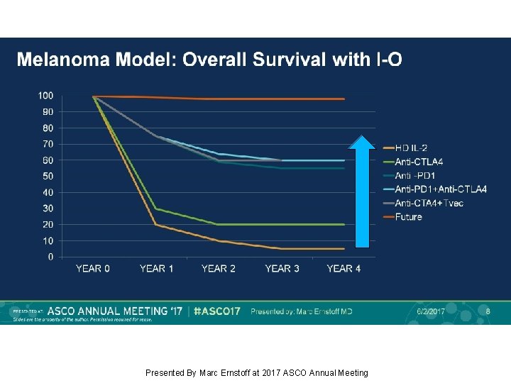 Melanoma Model: Overall Survival with I-O Presented By Marc Ernstoff at 2017 ASCO Annual Melanoma Model: Overall Survival with I-O Presented By Marc Ernstoff at 2017 ASCO Annual