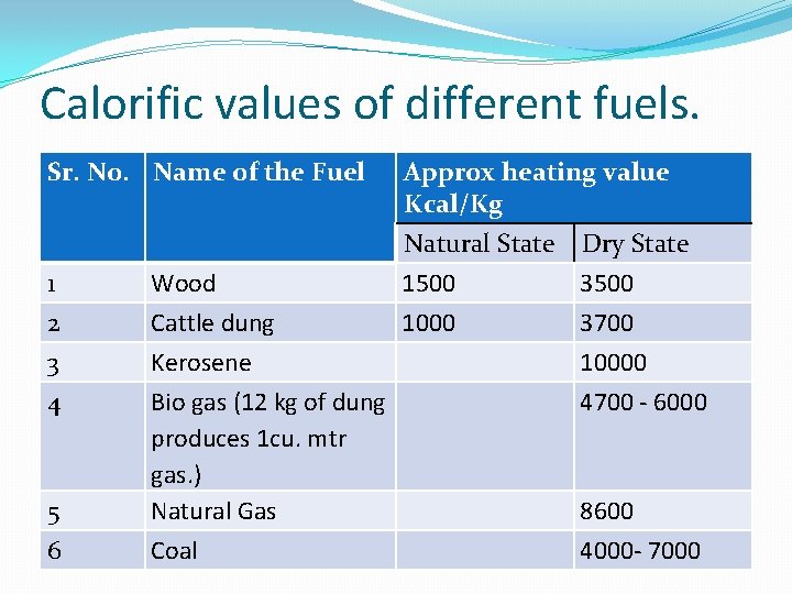 Calorific values of different fuels. Sr. No. Name of the Fuel 1 2 3