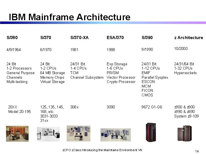 IBM Mainframe Architecture S/360 S/370 -XA ESA/370 S/390 z Architecture 4/9/1964 6/1970 1981 1988
