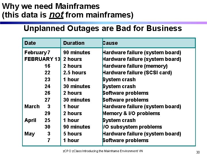 Why we need Mainframes (this data is not from mainframes) Unplanned Outages are Bad