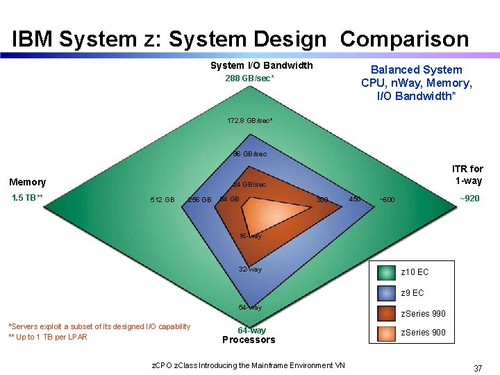 IBM System z: System Design Comparison System I/O Bandwidth Balanced System CPU, n. Way,