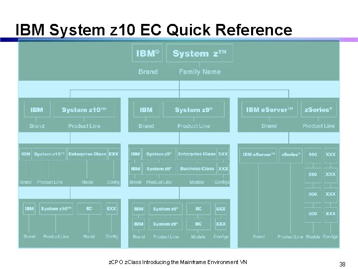 IBM System z 10 EC Quick Reference z. CPO z. Class Introducing the Mainframe