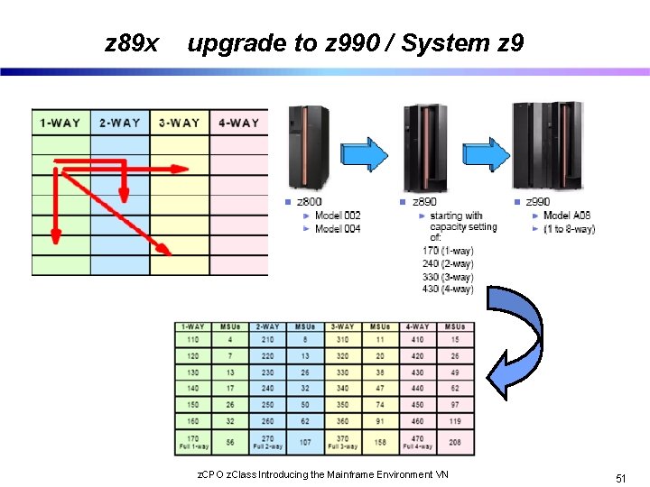 z 89 x upgrade to z 990 / System z 9 z. CPO z.