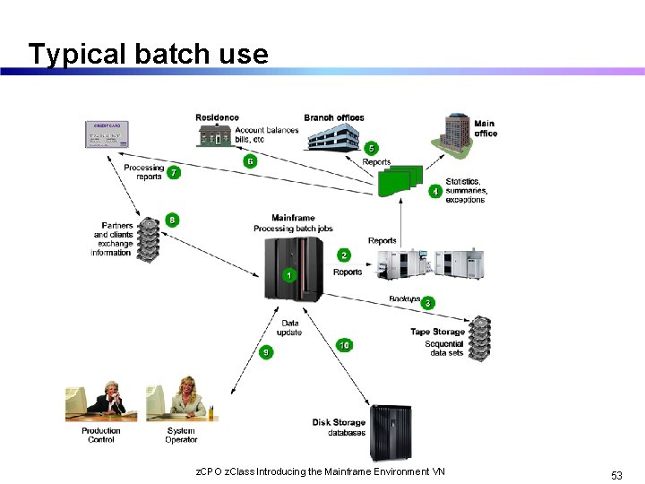 Typical batch use z. CPO z. Class Introducing the Mainframe Environment VN 53 